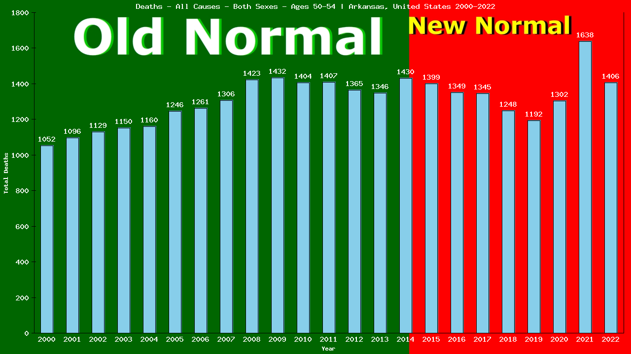 Graph showing Deaths - All Causes - Male - Aged 50-54 | Arkansas, United-states